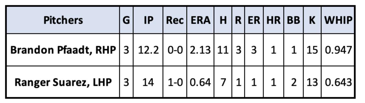 Brandon Pfaadt and Ranger 2023 Suarez Postseason  Stats